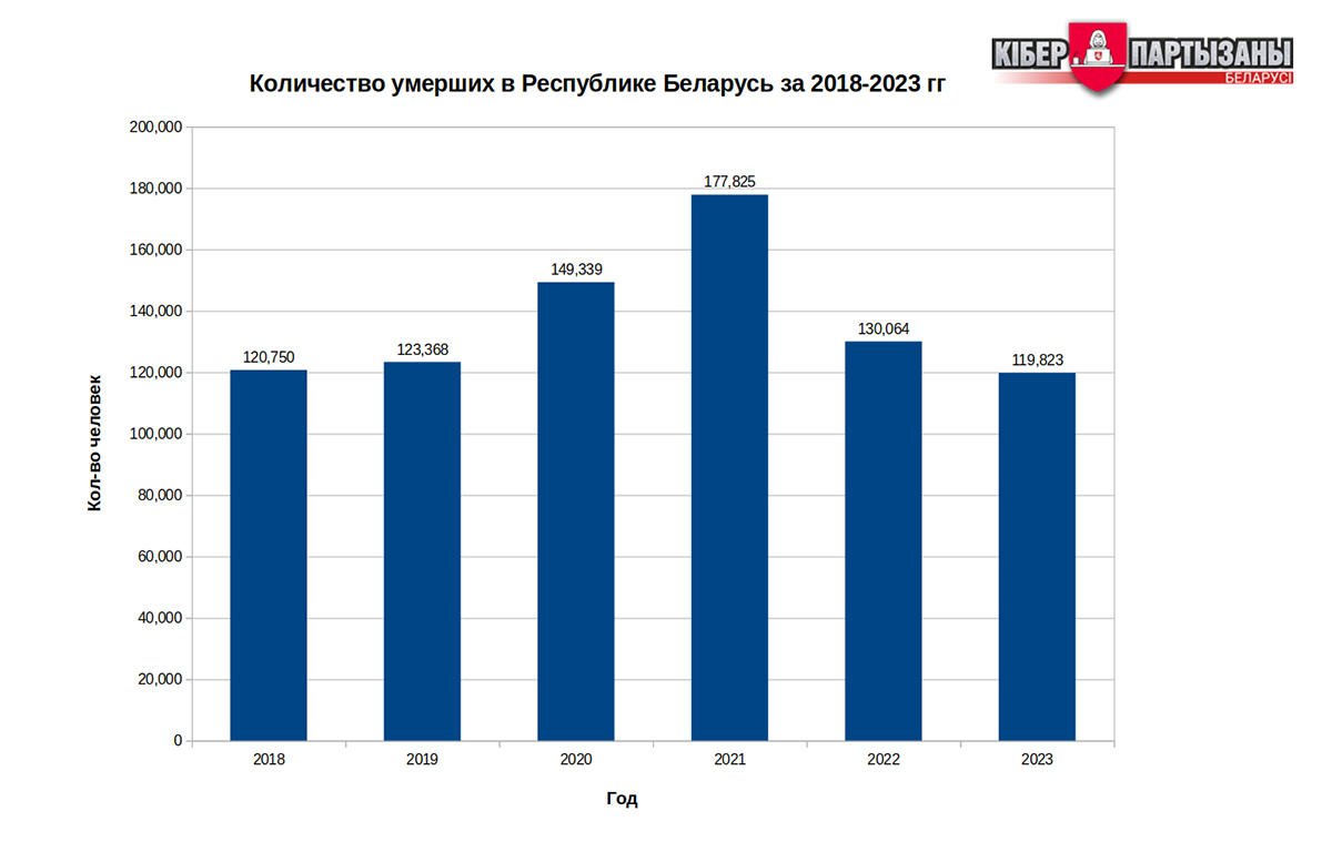 Hrafik «Koĺkaść pamierlych u Respublicy Bielaruś za 2018-2023 hh.», pradstaŭlieny «Kiberpartyzanami»