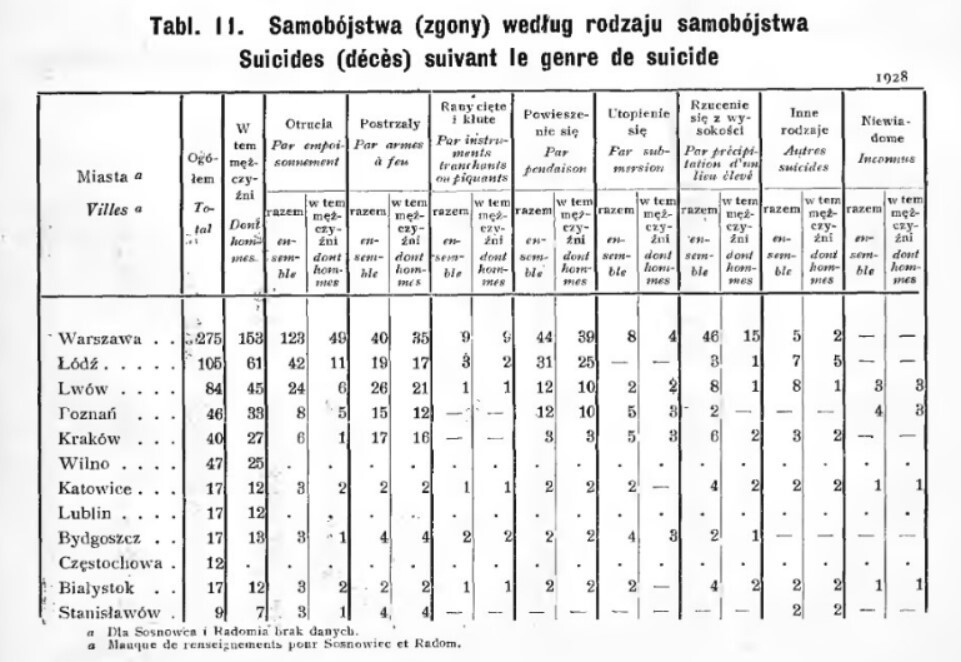 Koĺkasć samahubstvaŭ u roznych haradach Poĺščy na 1928 hod