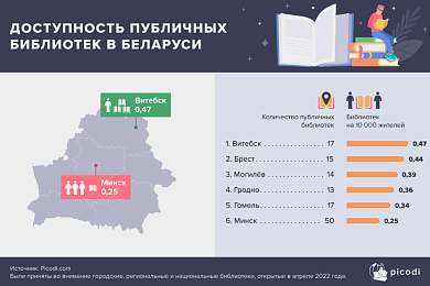 У якіх гарадах Беларусі кнігі ў бібліятэках больш даступныя чытачам? Вынікі даследавання