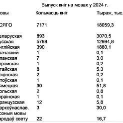 Моўныя тэндэнцыі ў беларускім кнігавыданні
