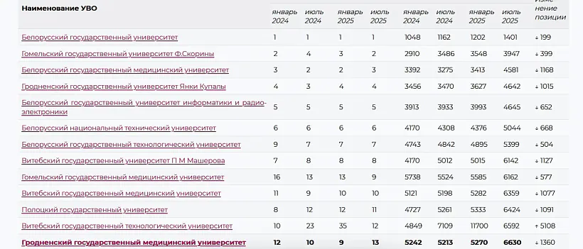 Skrynšot z sajtu Hrodzienskaha mieduniviersiteta
