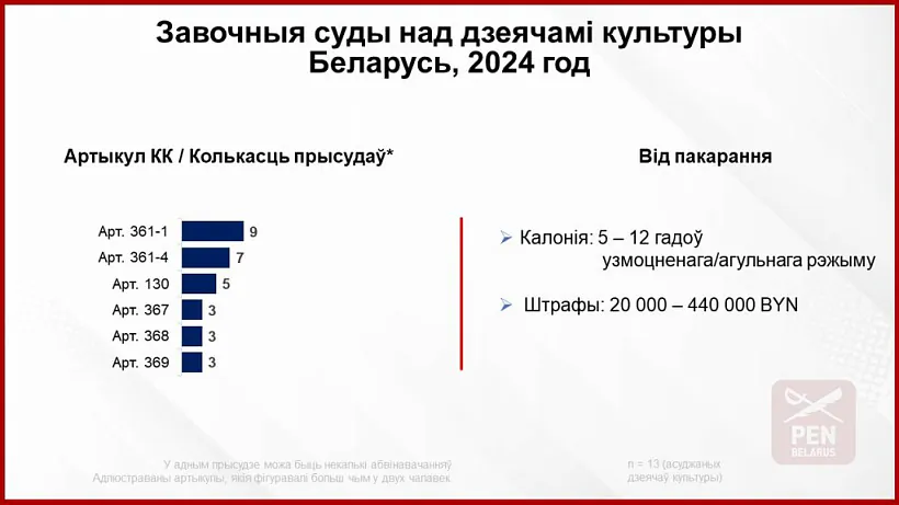 Manitorynh parušenniaŭ kuĺturnych pravoŭ i pravoŭ čalavieka ŭ dačynienni da dziejačaŭ kuĺtury ŭ Bielarusi Manitorynh parušenniaŭ kuĺturnych pravoŭ i pravoŭ čalavieka ŭ dačynienni da dziejačaŭ kuĺtury ŭ Bielarusi