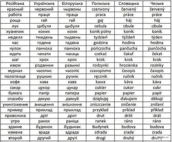 Bielaruskaja mova maje boĺš za 70% ahuĺnaj lieksiki z ukrainskaj movaj Bielaruskaja mova maje boĺš za 70% ahuĺnaj lieksiki z ukrainskaj movaj