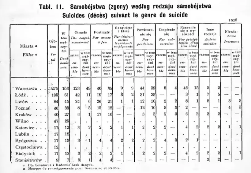 Koĺkasć samahubstvaŭ u roznych haradach Poĺščy na 1928 hod Koĺkasć samahubstvaŭ u roznych haradach Poĺščy na 1928 hod