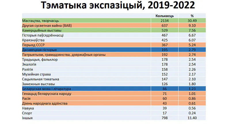Tematyka ekspazicyj. Skrynšot z prezientacyi dasliedavannia «Muziejnyja vystavy: temy, farmaty, idealohija. 2019-2022» Tematyka ekspazicyj. Skrynšot z prezientacyi dasliedavannia «Muziejnyja vystavy: temy, farmaty, idealohija. 2019-2022»