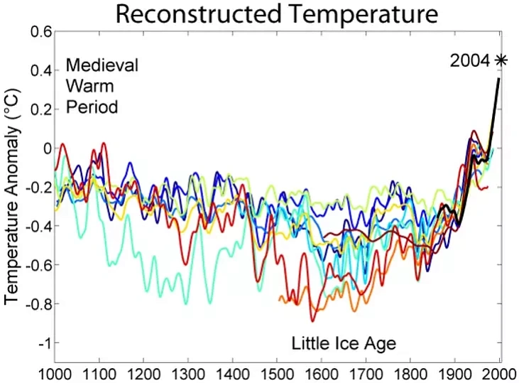 Klimatyčnyja rekanstrukcyi za pieryjad 1000–2000 hh. n.e.