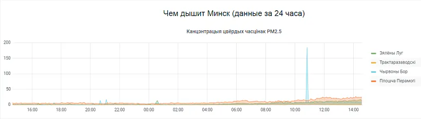 Стан паветра ў Мінску скрын з сайта AirMQ .PNG