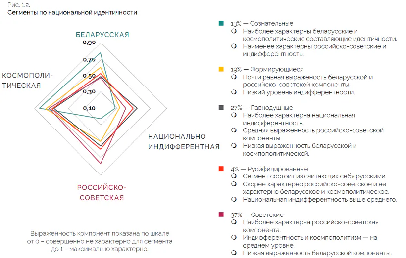 Siektary nacyjanaĺnaj identyčnasci Siektary nacyjanaĺnaj identyčnasci