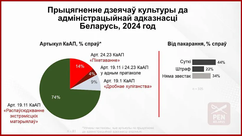 Manitorynh parušenniaŭ kuĺturnych pravoŭ i pravoŭ čalavieka ŭ dačynienni da dziejačaŭ kuĺtury ŭ Bielarusi Manitorynh parušenniaŭ kuĺturnych pravoŭ i pravoŭ čalavieka ŭ dačynienni da dziejačaŭ kuĺtury ŭ Bielarusi
