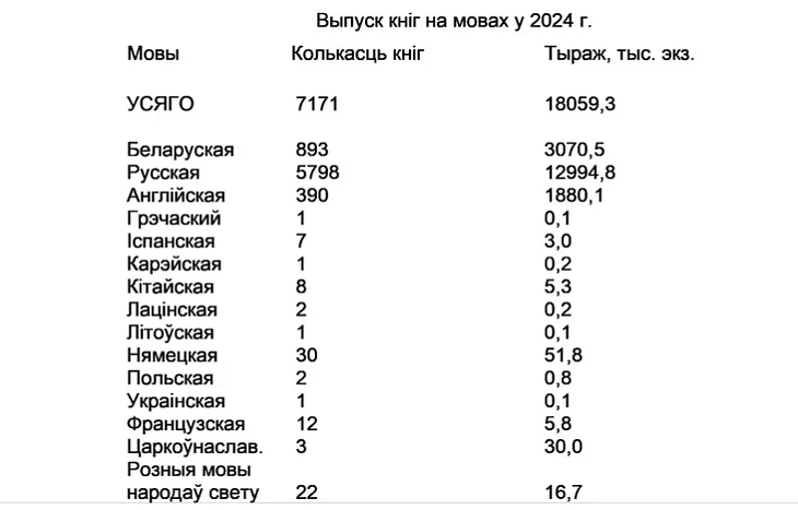 Moŭnyja tendencyi ŭ bielaruskim knihavydanni