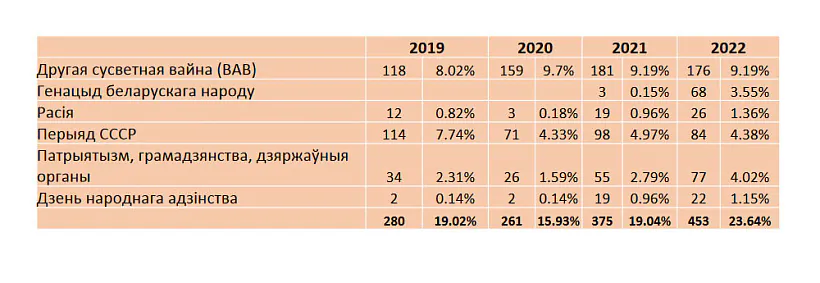«Idealahičnyja» vystavy. Skrynšot z prezientacyi dasliedavannia «Muziejnyja vystavy: temy, farmaty, idealohija. 2019-2022» «Idealahičnyja» vystavy. Skrynšot z prezientacyi dasliedavannia «Muziejnyja vystavy: temy, farmaty, idealohija. 2019-2022»