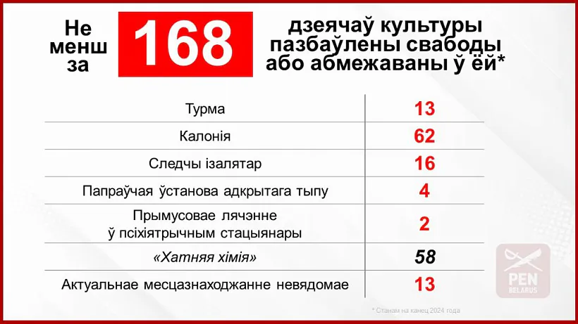Manitorynh parušenniaŭ kuĺturnych pravoŭ i pravoŭ čalavieka ŭ dačynienni da dziejačaŭ kuĺtury ŭ Bielarusi Manitorynh parušenniaŭ kuĺturnych pravoŭ i pravoŭ čalavieka ŭ dačynienni da dziejačaŭ kuĺtury ŭ Bielarusi
