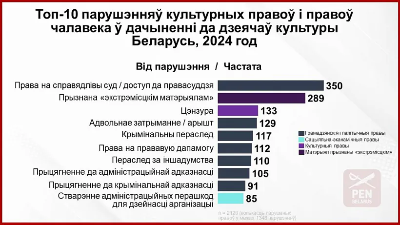 Manitorynh parušenniaŭ kuĺturnych pravoŭ i pravoŭ čalavieka ŭ dačynienni da dziejačaŭ kuĺtury ŭ Bielarusi Manitorynh parušenniaŭ kuĺturnych pravoŭ i pravoŭ čalavieka ŭ dačynienni da dziejačaŭ kuĺtury ŭ Bielarusi