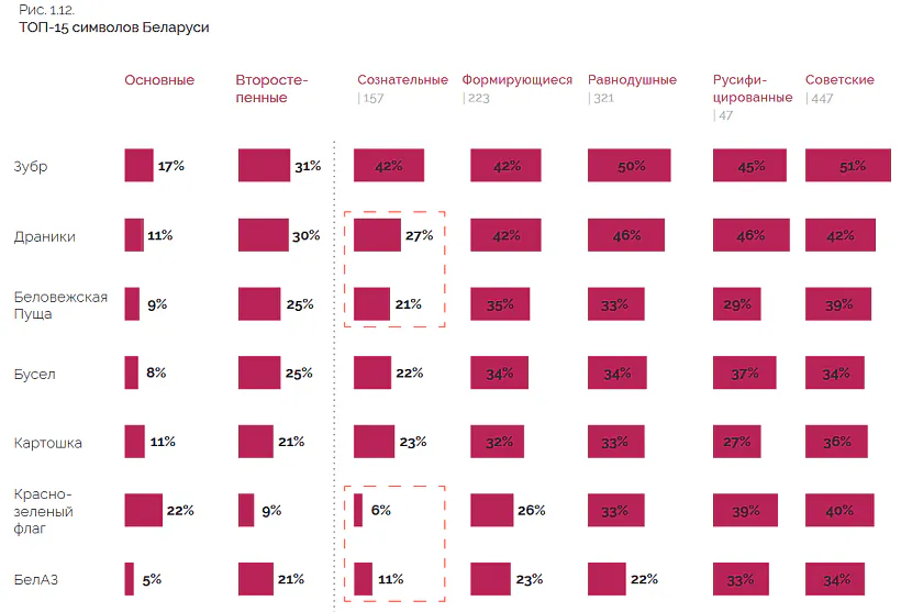 Simvaly, što abjadnoŭvajuć bielarusaŭ Simvaly, što abjadnoŭvajuć bielarusaŭ