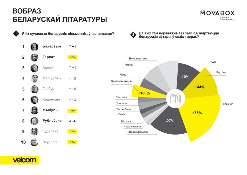 1. Вобраз сучаснай літаратуры